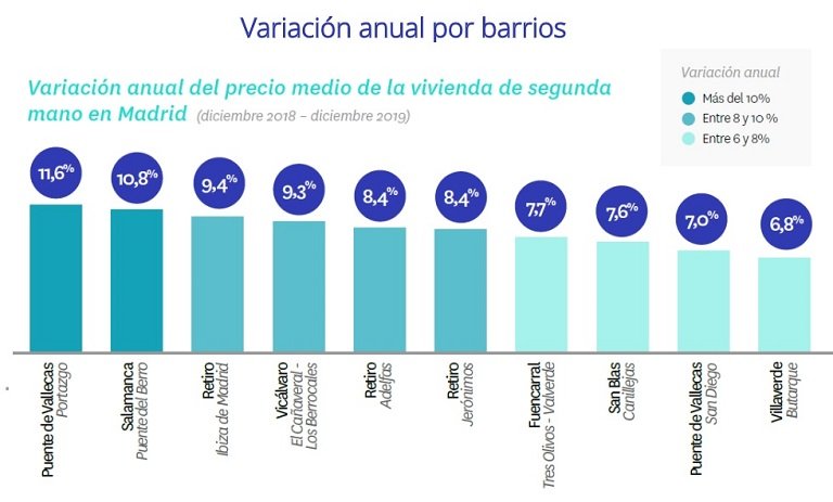 El precio de la vivienda de segunda mano cae un -1,3% en 2019 después de tres años de subidas