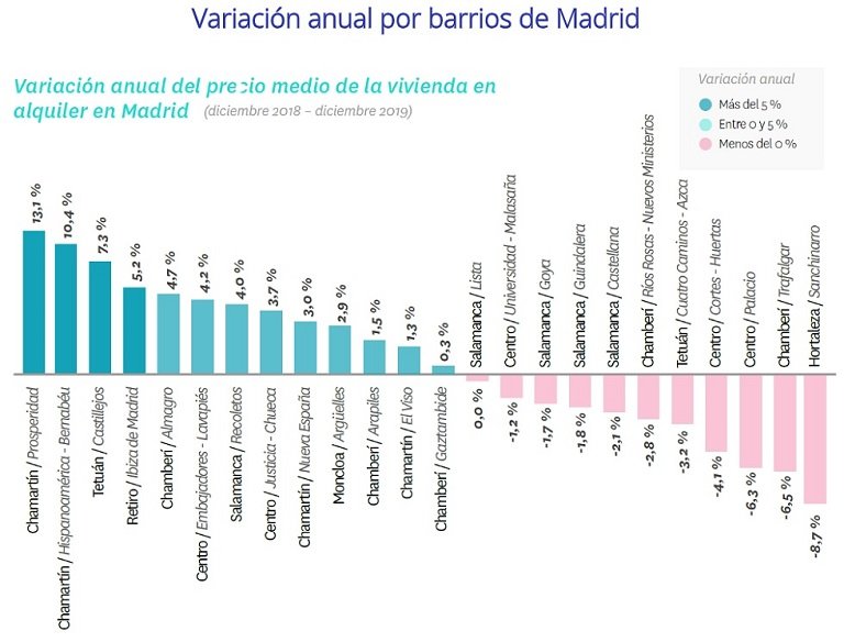El precio de la vivienda en alquiler alcanza el precio máximo en diciembre