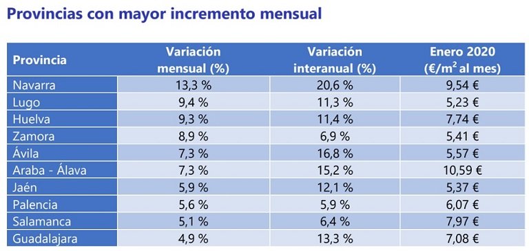 El precio del alquiler se incrementa un 3,8% en enero