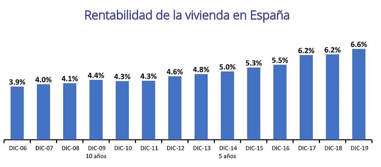 La rentabilidad de la vivienda en España se sitúa en 6,6% en 2019, el dato más elevado de los últimos 14 años