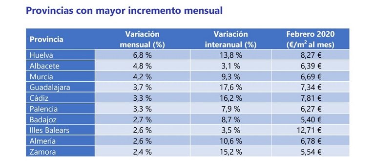 El precio de la vivienda en alquiler en España sube un 0,9% en febrero