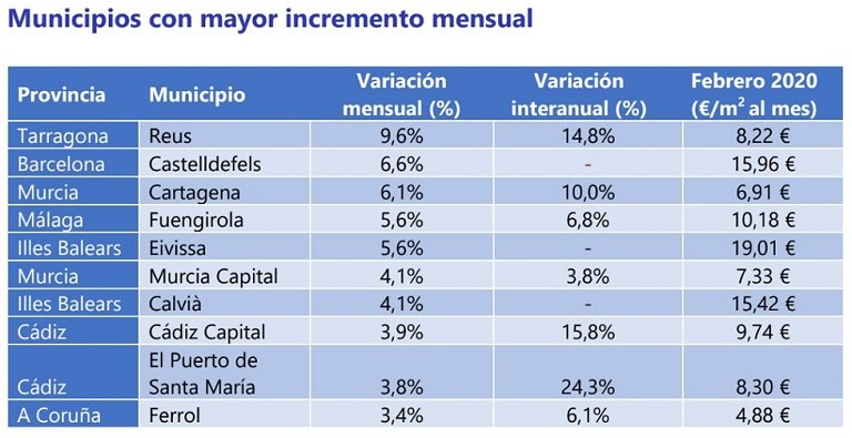 El precio de la vivienda en alquiler en España sube un 0,9% en febrero