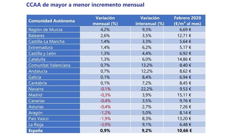 El precio de la vivienda en alquiler en España sube un 0,9% en febrero
