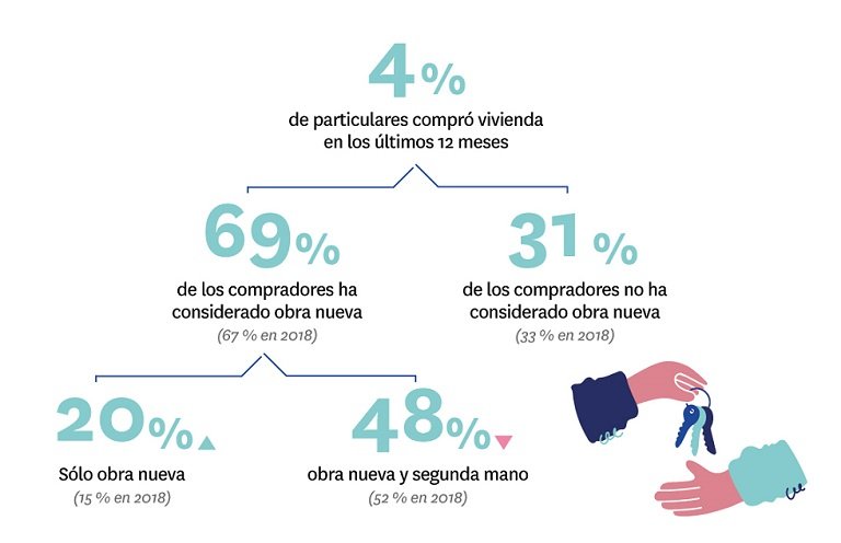 El 37 % de los particulares que compró vivienda en 2019 eligió obra nueva