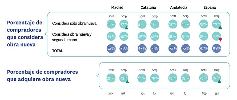 El 37 % de los particulares que compró vivienda en 2019 eligió obra nueva