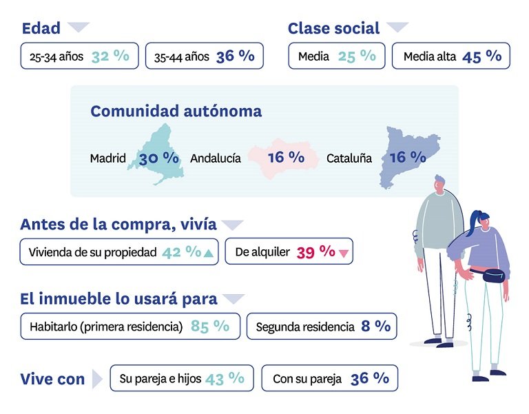El 37 % de los particulares que compró vivienda en 2019 eligió obra nueva