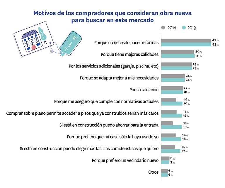 El 37 % de los particulares que compró vivienda en 2019 eligió obra nueva