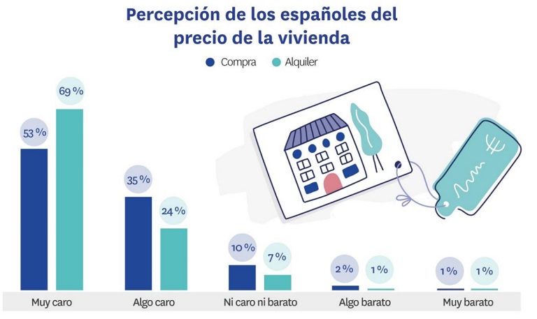 Nueve de cada diez particulares considera muy caros o algo caros los precios de la vivienda anteriores a la pandemia