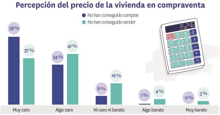 Nueve de cada diez particulares considera muy caros o algo caros los precios de la vivienda anteriores a la pandemia