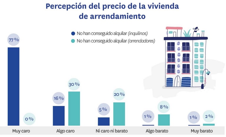 Nueve de cada diez particulares considera muy caros o algo caros los precios de la vivienda anteriores a la pandemia