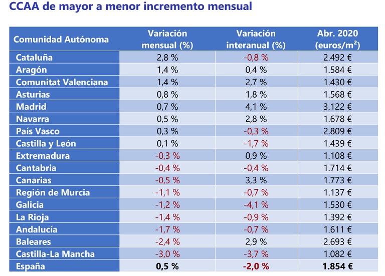 Los propietarios de vivienda en venta no bajan precios por el coronavirus: el precio en abril sube un 0,5%