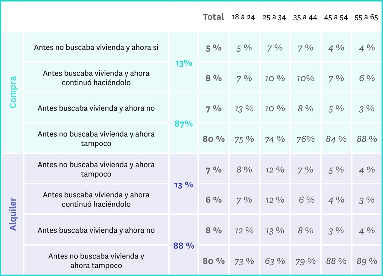 ¿Cómo es la demanda de vivienda después de la pandemia?
