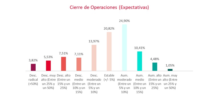 La compraventa de inmuebles se estabiliza y crece moderadamente durante la desescalada