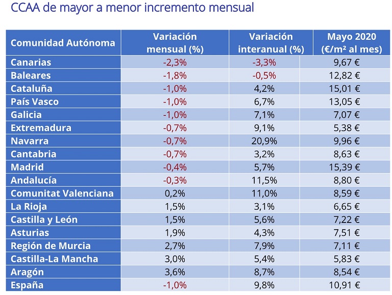 El precio de la vivienda en alquiler en España desciende en mayo un -1%