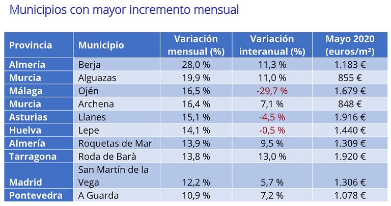 El precio de la vivienda de segunda mano cae un -1,1% interanual en el mes de mayo