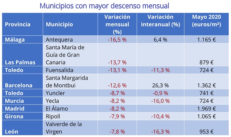 El precio de la vivienda de segunda mano cae un -1,1% interanual en el mes de mayo