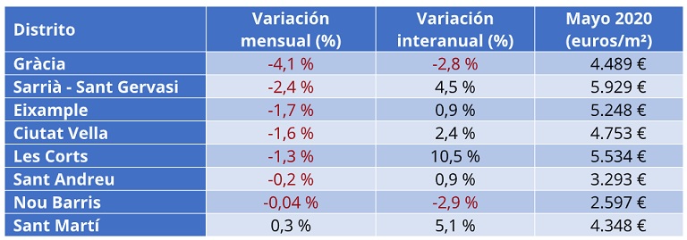 El precio de la vivienda de segunda mano cae un -1,1% interanual en el mes de mayo