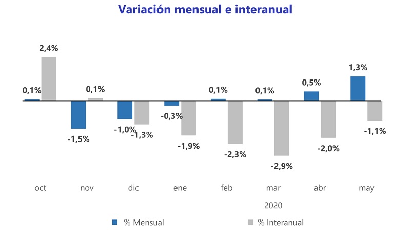 El precio de la vivienda de segunda mano cae un -1,1% interanual en el mes de mayo