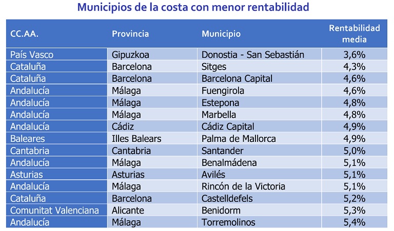Algeciras, Cartagena, Puerto de la Cruz y Torrevieja, los municipios de la costa más rentables