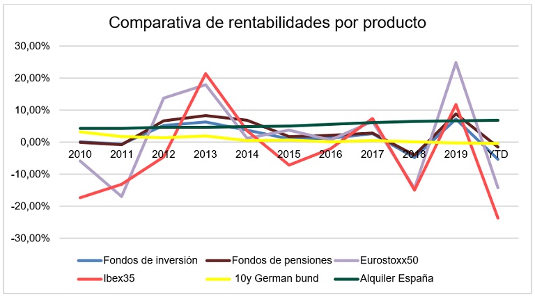 Servihabitat lanza ServInvest, un nuevo servicio para inversores que apuestan por el inmobiliario como valor seguro