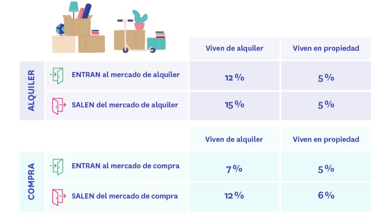 alquilar otra vivienda