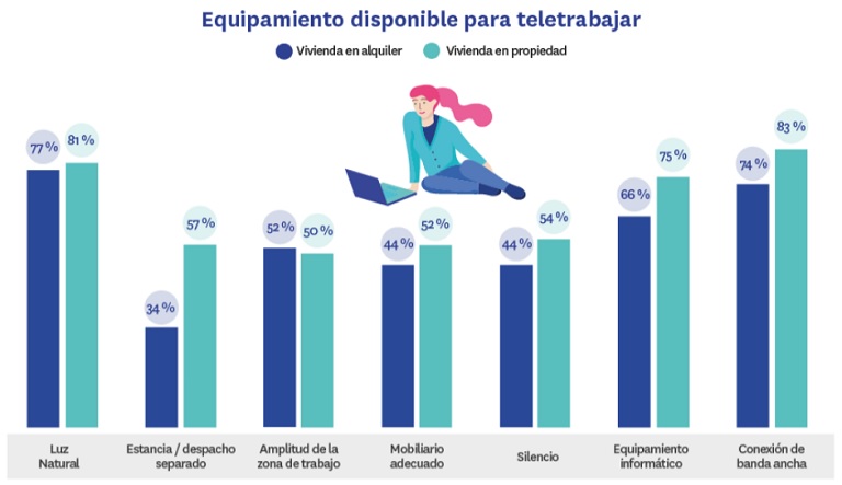 El 42 % de los inquilinos ha buscado alquilar otra vivienda desde que comenzó la pandemia