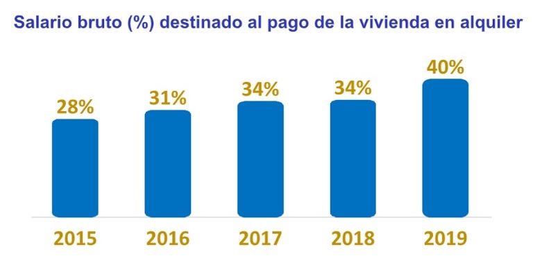 Los españoles pasan de destinar el 28% al 40% de su salario al pago del alquiler