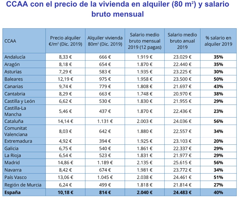 Los españoles pasan de destinar el 28% al 40% de su salario al pago del alquiler