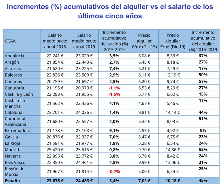 Los españoles pasan de destinar el 28% al 40% de su salario al pago del alquiler
