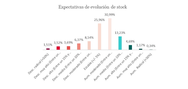 8 de cada 10 profesionales inmobiliarios apuntan a la estabilidad