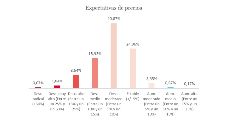 8 de cada 10 profesionales inmobiliarios apuntan a la estabilidad