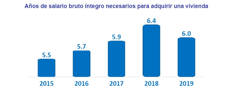 Los españoles tienen que destinar el sueldo de 6 años a comprar su vivienda, según InfoJobs y Fotocasa