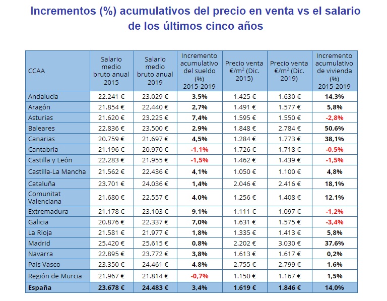 Los españoles tienen que destinar el sueldo de 6 años a comprar su vivienda, según InfoJobs y Fotocasa