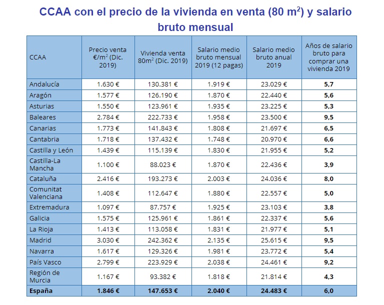 Los españoles tienen que destinar el sueldo de 6 años a comprar su vivienda, según InfoJobs y Fotocasa