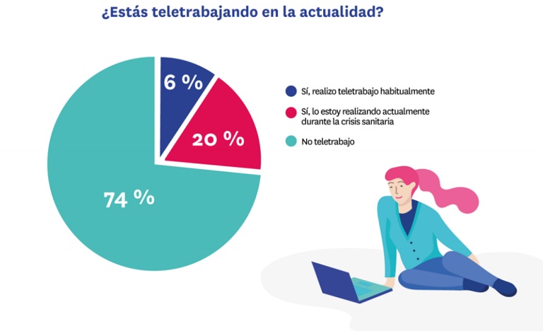 Las viviendas en propiedad están más acondicionadas para el teletrabajo que las de alquiler