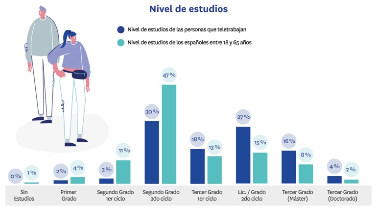 Las viviendas en propiedad están más acondicionadas para el teletrabajo que las de alquiler