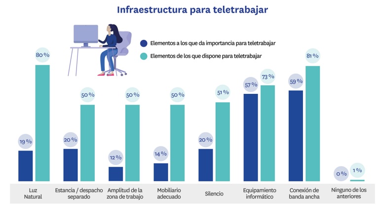Las viviendas en propiedad están más acondicionadas para el teletrabajo que las de alquiler
