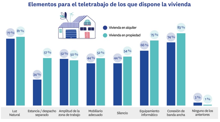 Las viviendas en propiedad están más acondicionadas para el teletrabajo que las de alquiler