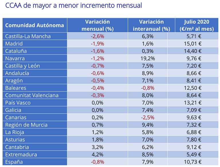 El precio de la vivienda en alquiler en España cae un -0,8% en julio