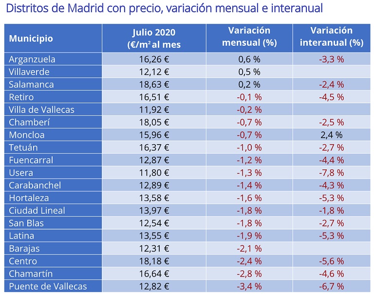 El precio de la vivienda en alquiler en España cae un -0,8% en julio
