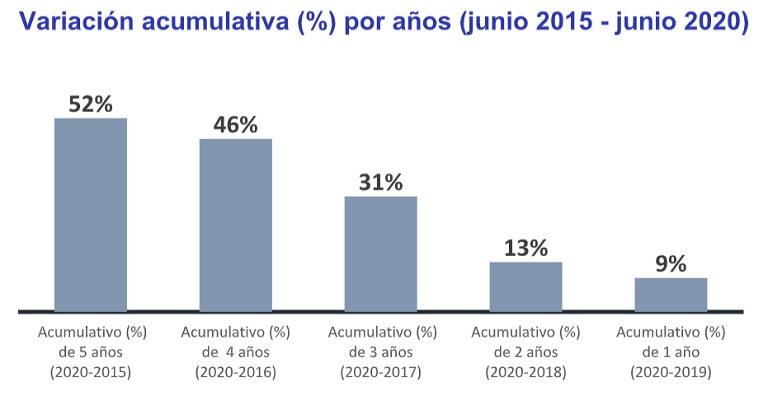 El precio del alquiler sube más del 50% para valencianos, canarios, catalanes y madrileños en cinco años