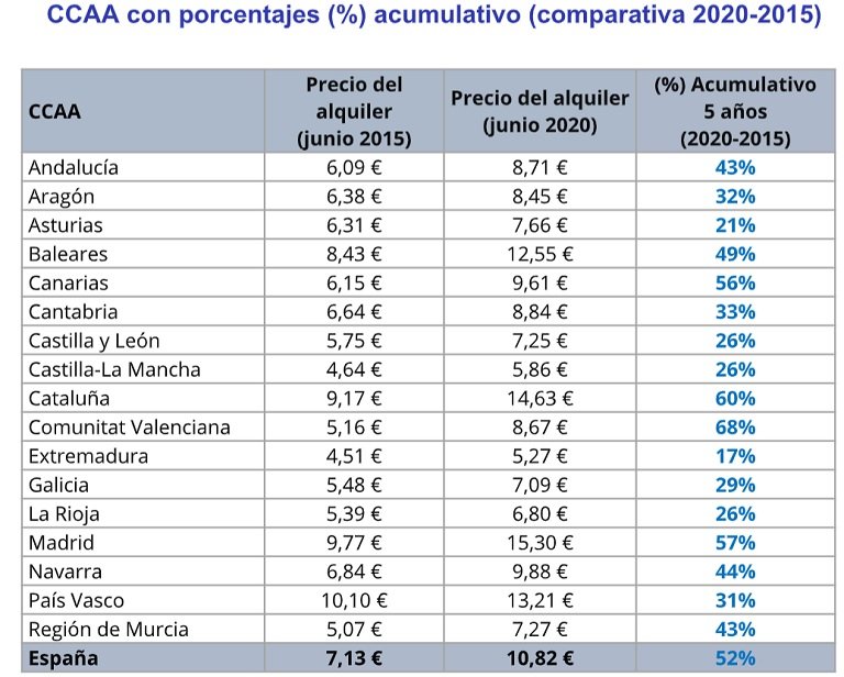 El precio del alquiler sube más del 50% para valencianos, canarios, catalanes y madrileños en cinco años