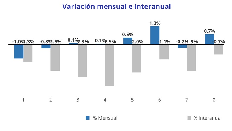El precio de la vivienda de segunda mano cae un -0,7% interanual en julio