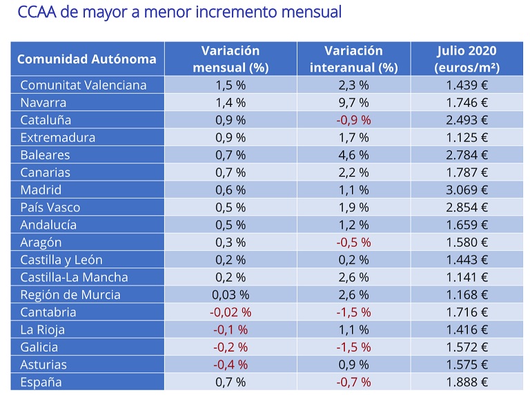 El precio de la vivienda de segunda mano cae un -0,7% interanual en julio