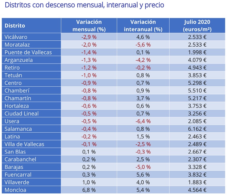 El precio de la vivienda de segunda mano cae un -0,7% interanual en julio