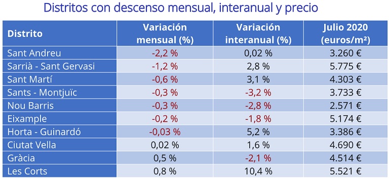 El precio de la vivienda de segunda mano cae un -0,7% interanual en julio