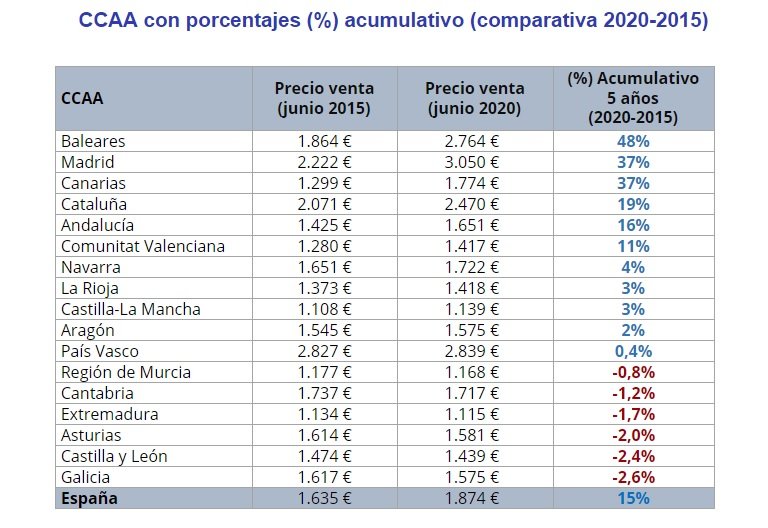 El precio de la vivienda de segunda mano sube más del 30% para baleares, madrileños y canarios en cinco años