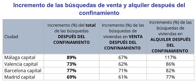 La pandemia empuja la demanda de vivienda a la periferia
