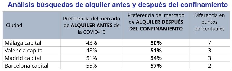 La pandemia empuja la demanda de vivienda a la periferia