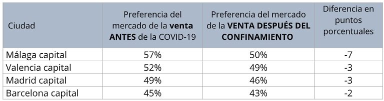 La pandemia empuja la demanda de vivienda a la periferia
